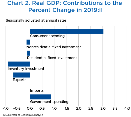 Chart 2. Real GDP: Contributions to the Percent Change in 2019:II, bar chart