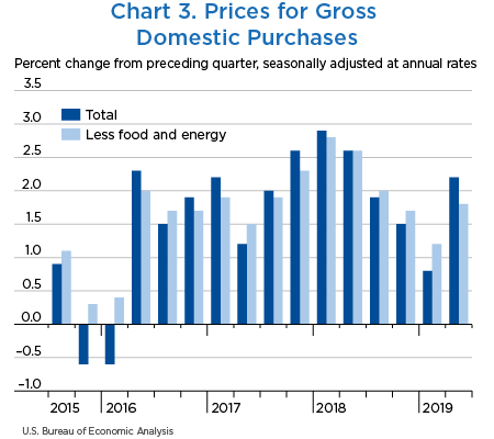 Chart 3. Prices for Gross Domestic Purchases