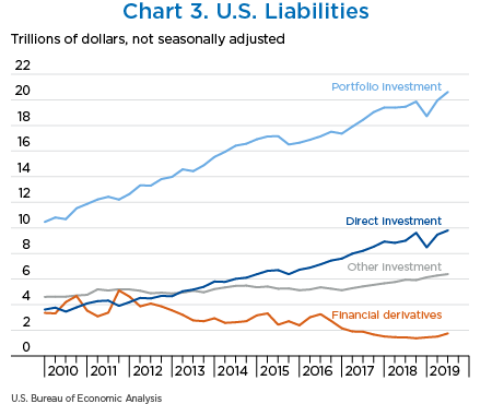 Chart 3. U.S. Liabilities