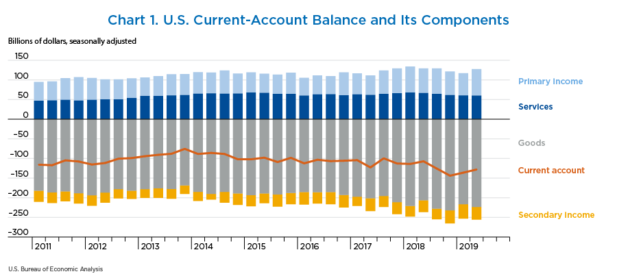 Chart 1. U.S. Current-Account Balance and Its Components