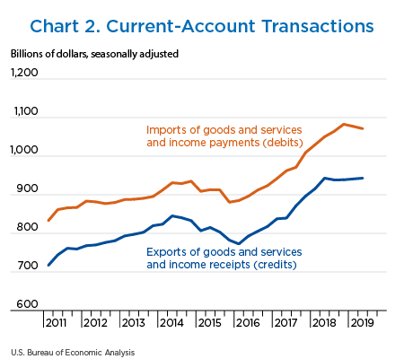 Chart 2. Current-Account Transactions