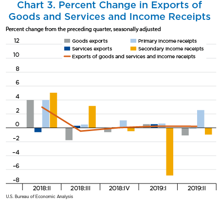 Chart 3. Percent Change in Exports of Goods and Services and Income Receipts