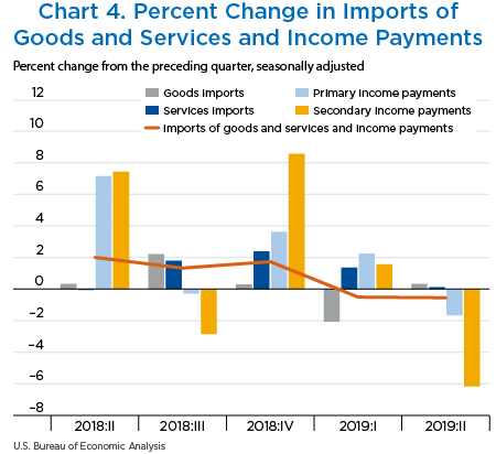 Chart 4. Percent Change in Imports of Goods and Services and Income Payments