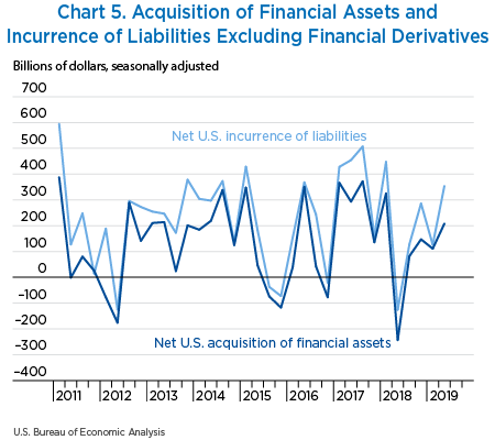 Chart 5. Acquisition of Financial Assets and Incurrence of Liabilities Excluding Financial Derivatives