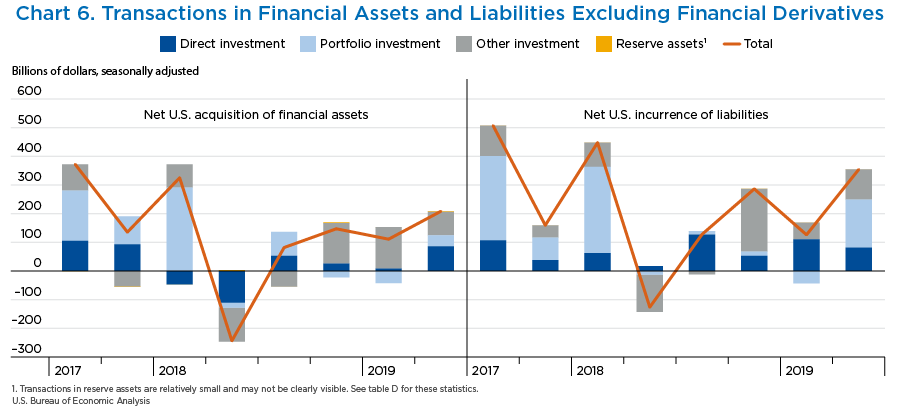 Chart 6. Transactions in Financial Assets and Liabilities Excluding Financial Derivatives