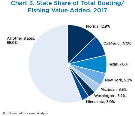 Chart 3. State Share of Boating/Fishing Value Added, 2017