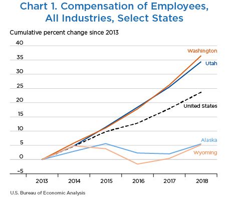 Chart 1. Compensation of Employees, All Industries, Select States