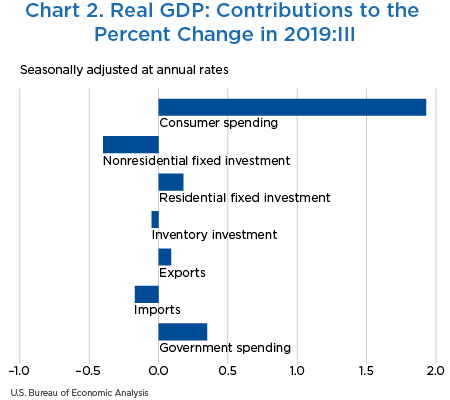 Chart 2. Real GDP: Contributions to the Percent Change in 2019:III, bar chart