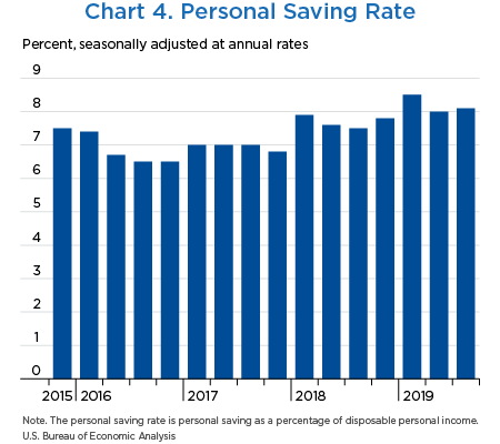 Chart 4. Real Disposable Personal Income, bar chart