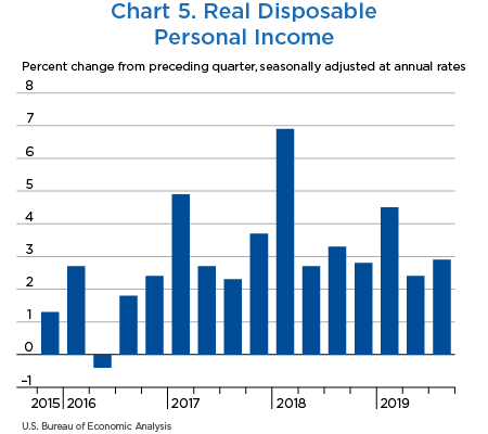 Chart 5. Personal Saving Rate, bar chart