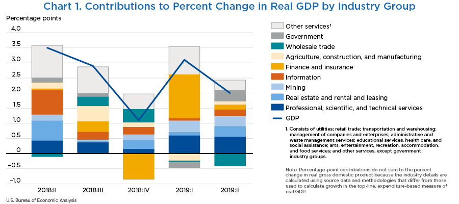 Chart 1. Contributions to Percent Change in Real GDP by Industry Group