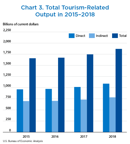 Chart 3. Total Tourism-Related Output in 2015–2018. Bar and Line Chart.