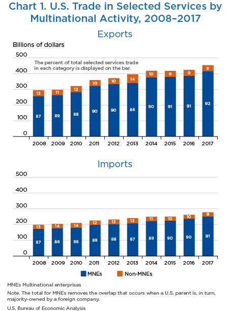 Chart 1. Chart 1. U.S. Trade in Selected Services by Multinational Activity, 2008–2017