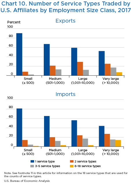 Chart 10. Number of Service Types1 Traded by U.S. Affiliates by Employment Size Class, 2017, bar chart