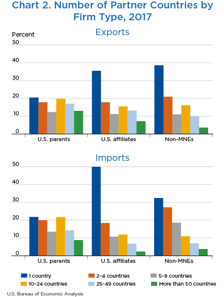 Chart 2. Number of Partner Countries by Firm Type, 2017, bar chart