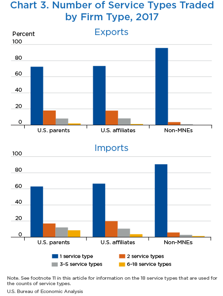 Chart 3. Number of Service Types Traded by Firm Type, 2017, bar chart