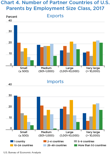 Chart 4. Number of Partner Countries of U.S. Parents by Employment Size Class, 2017, bar chart