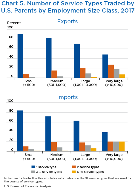 Chart 5. Number of Service Types Traded by U.S. Parents by Employment Size Class, 2017, bar chart