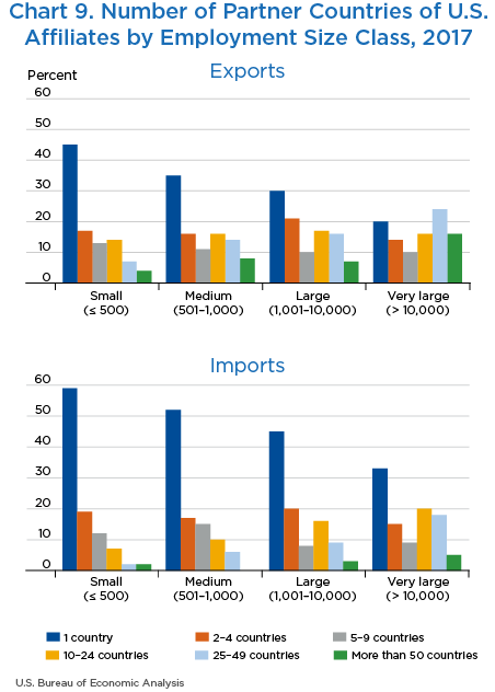 Chart 9. Number of Partner Countries of U.S. Affiliates by Employment Size Class, 2017, bar chart