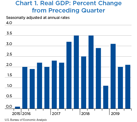 Chart 1. Real GDP: Percent Change From Preceding Quarter, bar chart