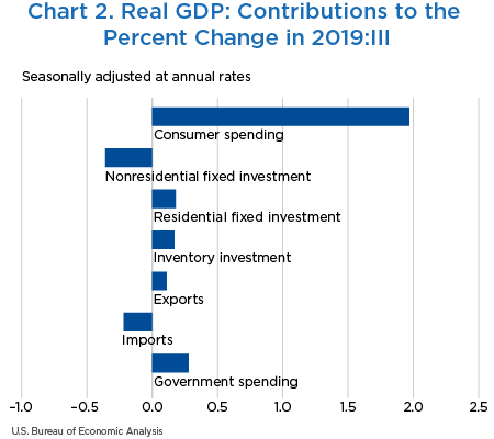 Chart 2. Real GDP: Contributions to the Percent Change in 2019:III, bar chart