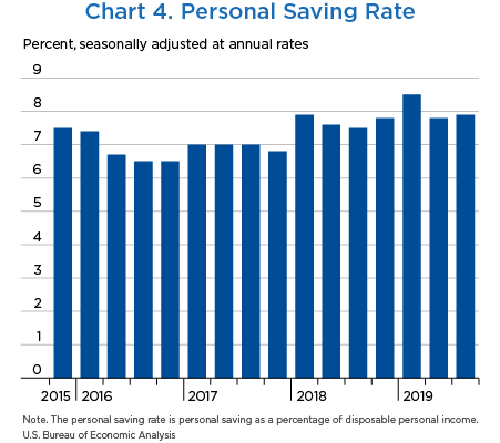 Chart 4. Real Disposable Personal Income, bar chart