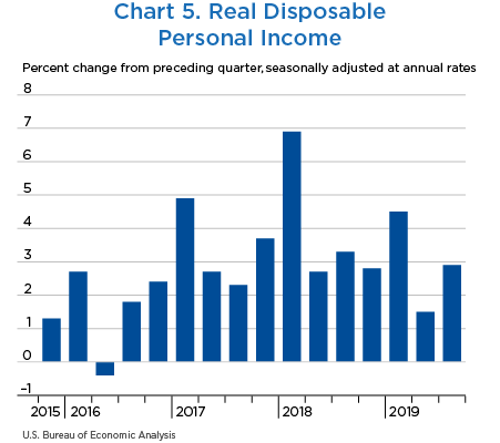 Chart 5. Personal Saving Rate, bar chart