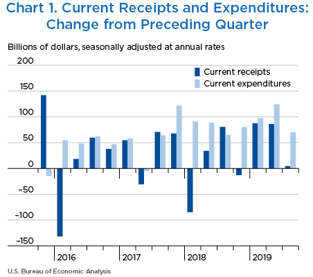 Chart 1. Current Receipts and Expenditures: Change from Preceding Quarter