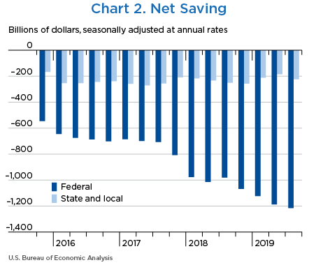 Chart 2. Net Saving