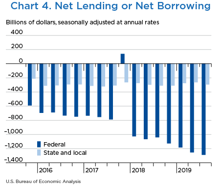 Chart 4. Net Lending or Net Borrowing