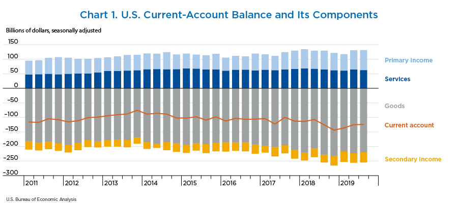 Chart 1. U.S. Current-Account Balance and Its Components