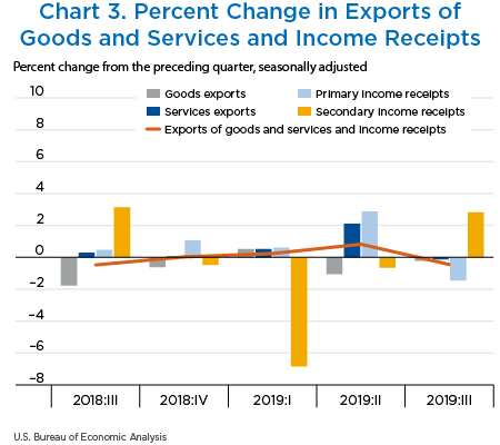 Chart 3. Percent Change in Exports of Goods and Services and Income Receipts