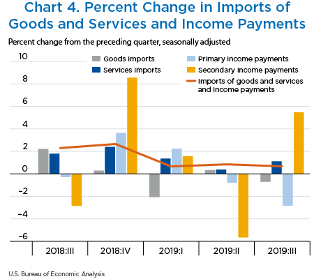 Chart 4. Percent Change in Imports of Goods and Services and Income Payments