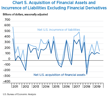 Chart 5. Acquisition of Financial Assets and Incurrence of Liabilities Excluding Financial Derivatives