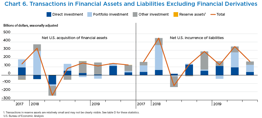 Chart 6. Transactions in Financial Assets and Liabilities Excluding Financial Derivatives