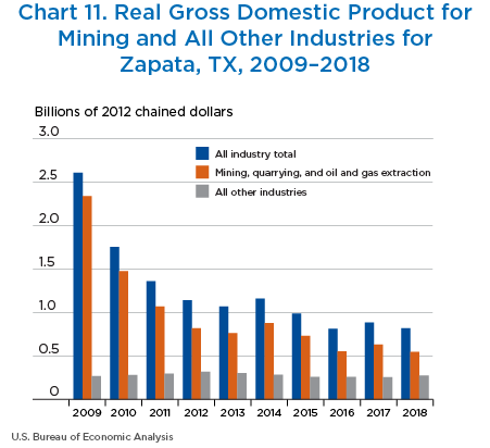 Chart 11. Real GDP for Mining and All Other
Industries for Zapata, Texas, 2009–2018