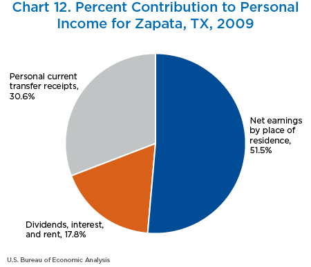 Chart 12. Percent Contribution to Personal Income for Zapata, Texas, 2009