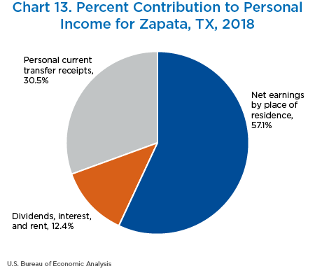 Chart 13. Percent Contribution to Personal Income for Zapata, Texas, 2018