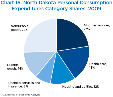 Chart 16. North Dakota Personal Consumption
Expenditures Category Shares, 2009