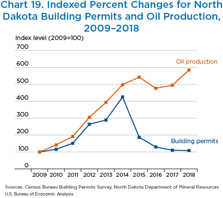 Chart 19. Indexed Percent Changes for North
Dakota Building Permits and Oil Production, 2009–2018