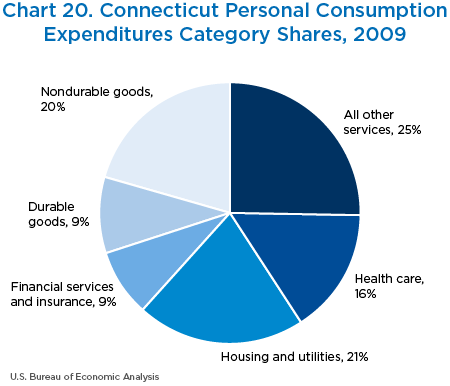 Chart 20. Connecticut Personal Consumption
Expenditures Category Shares, 2009