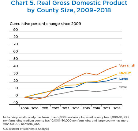 Chart 5. Real GDP by County Size,
2009–2018