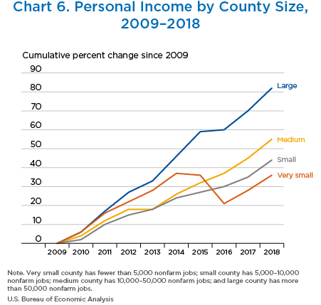 Chart 6. Personal Income by County Size,
2009–2018