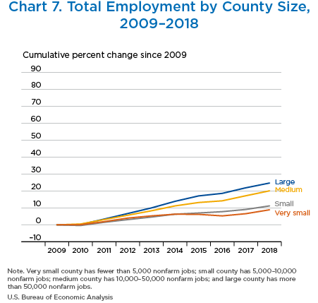 Chart 7. Total Employment by County Size,
2009–2018