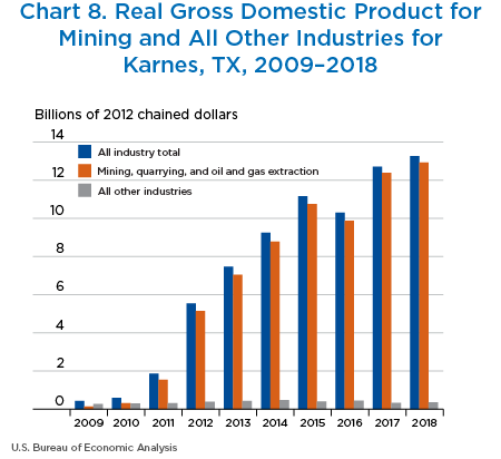 Chart 8. Chart 8. Real GDP for Mining and All Other
Industries for Karnes, Texas, 2009–2018