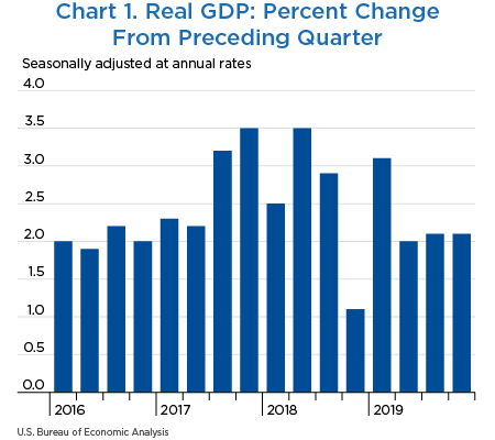 Chart 1. Real GDP: Percent Change From Preceding Quarter, bar chart