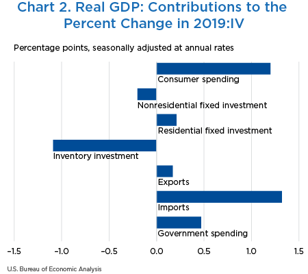 Chart 2. Real GDP: Contributions to the Percent Change in 2019:IV, bar chart