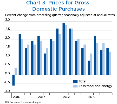 Chart 3. Prices for Gross Domestic Purchases