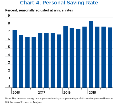 Chart 4. Real Disposable Personal Income