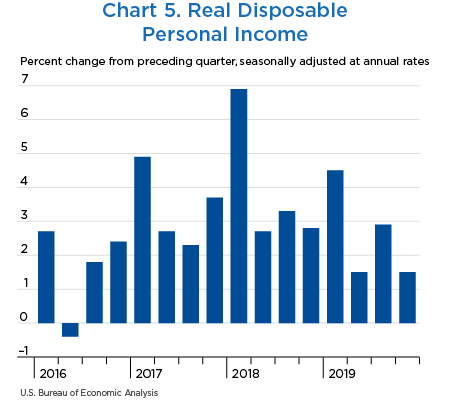 Chart 5. Personal Saving Rate